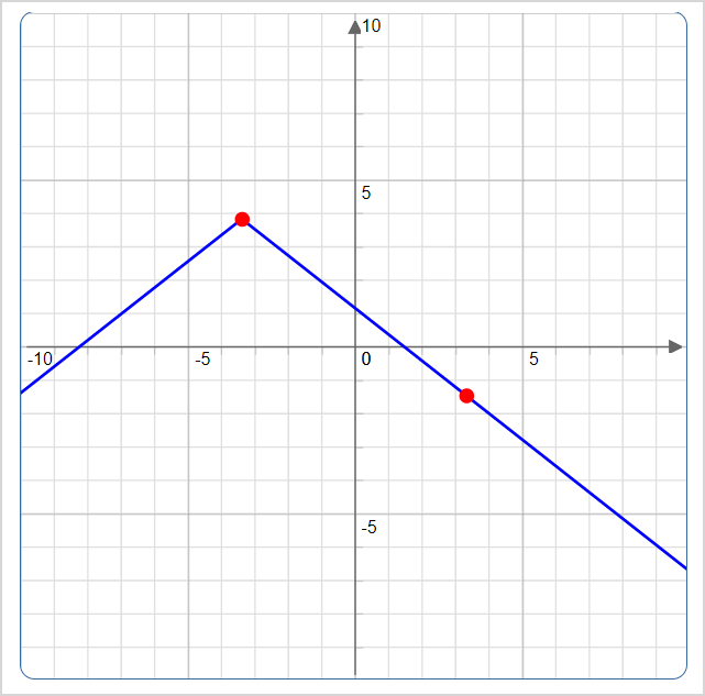 A seond point is plotted on the Sketch Board and the line with a vertex passes through the two points.